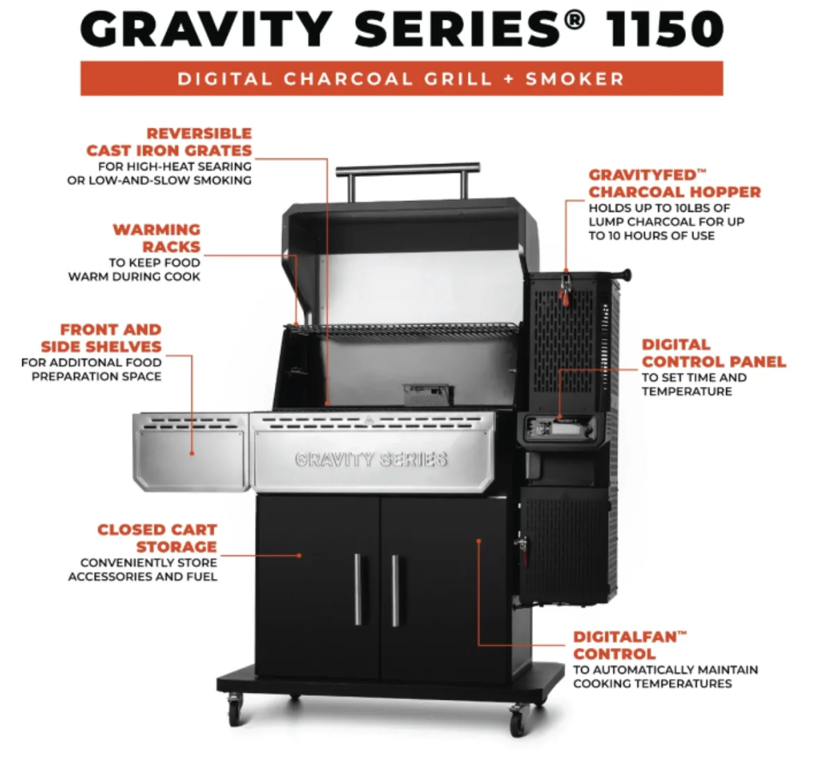 Masterbuilt Gravity Series 1150 Digital Charcoal Grill + Smoker, feature diagram: cast iron grates, gravity-fed hopper, digital panel and DigitalFan
